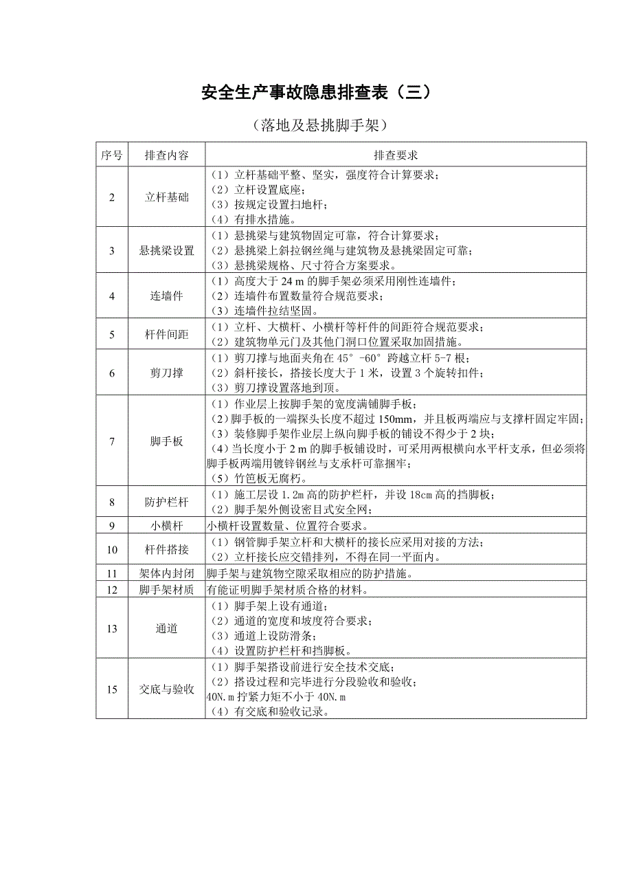 施工现场安全隐患排查.doc_第2页