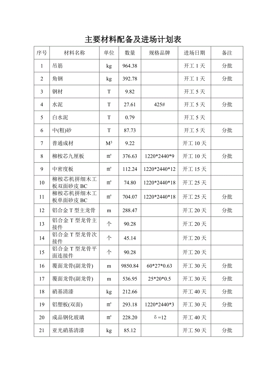 施工组织设计4施工资源配备计划(DOC 19).doc_第3页