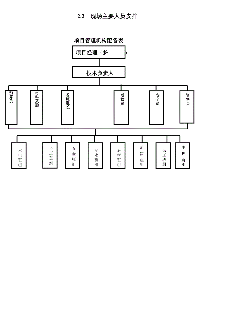 施工组织人员结构与职责资料.doc_第2页