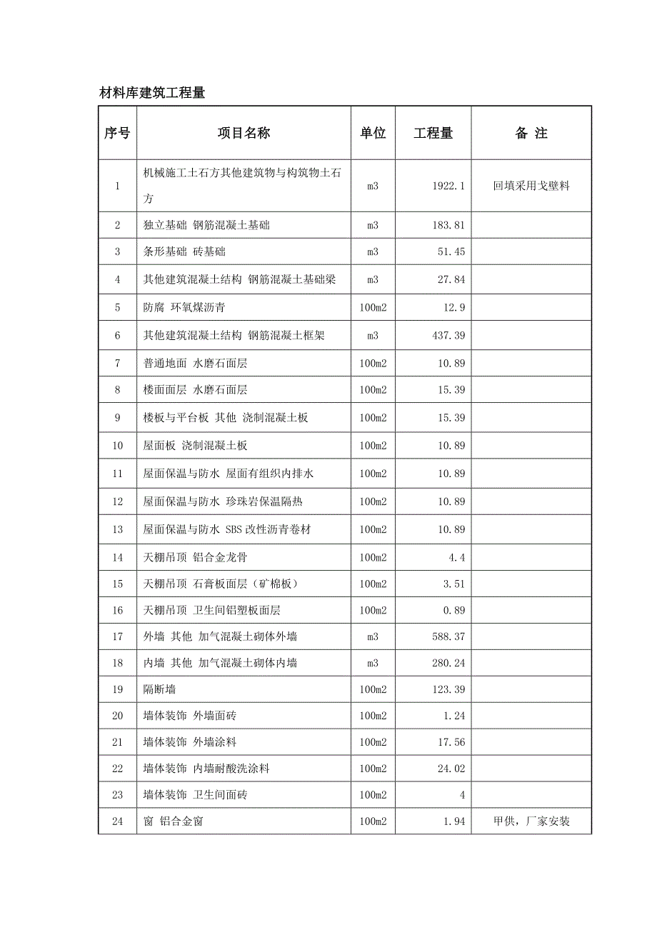 材料库工程施工方案.doc_第2页