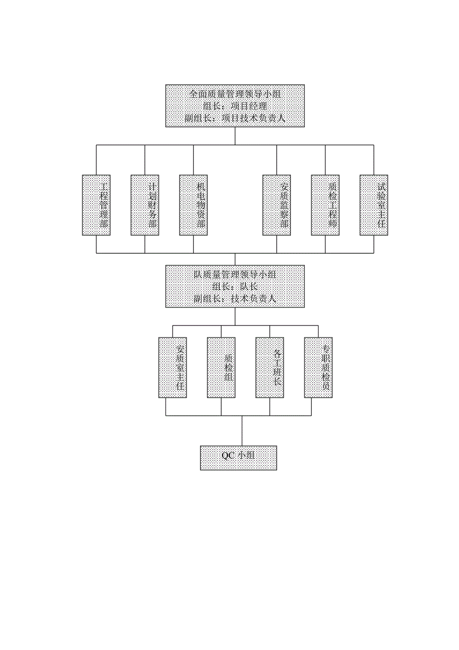 施工质量管理体系和措施.doc_第2页