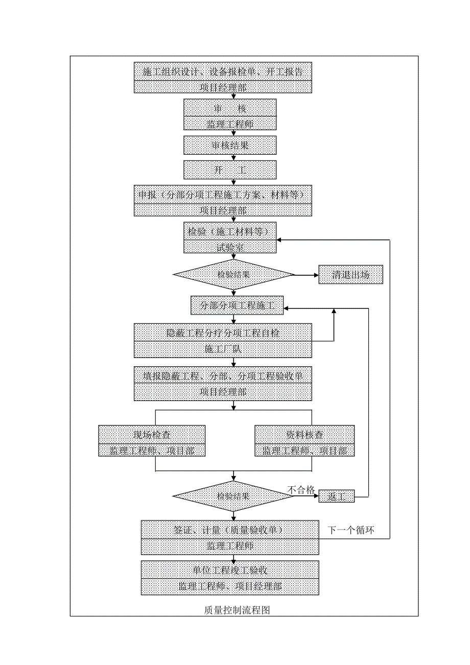 施工质量管理体系和措施.doc_第3页