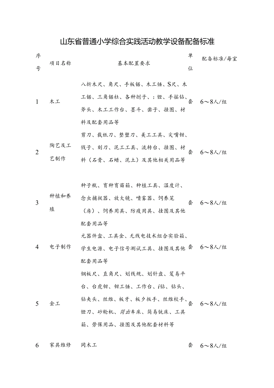 山东省普通中小学综合实践活动教学设备配备标准汇总(可编辑修改文本版).docx_第1页