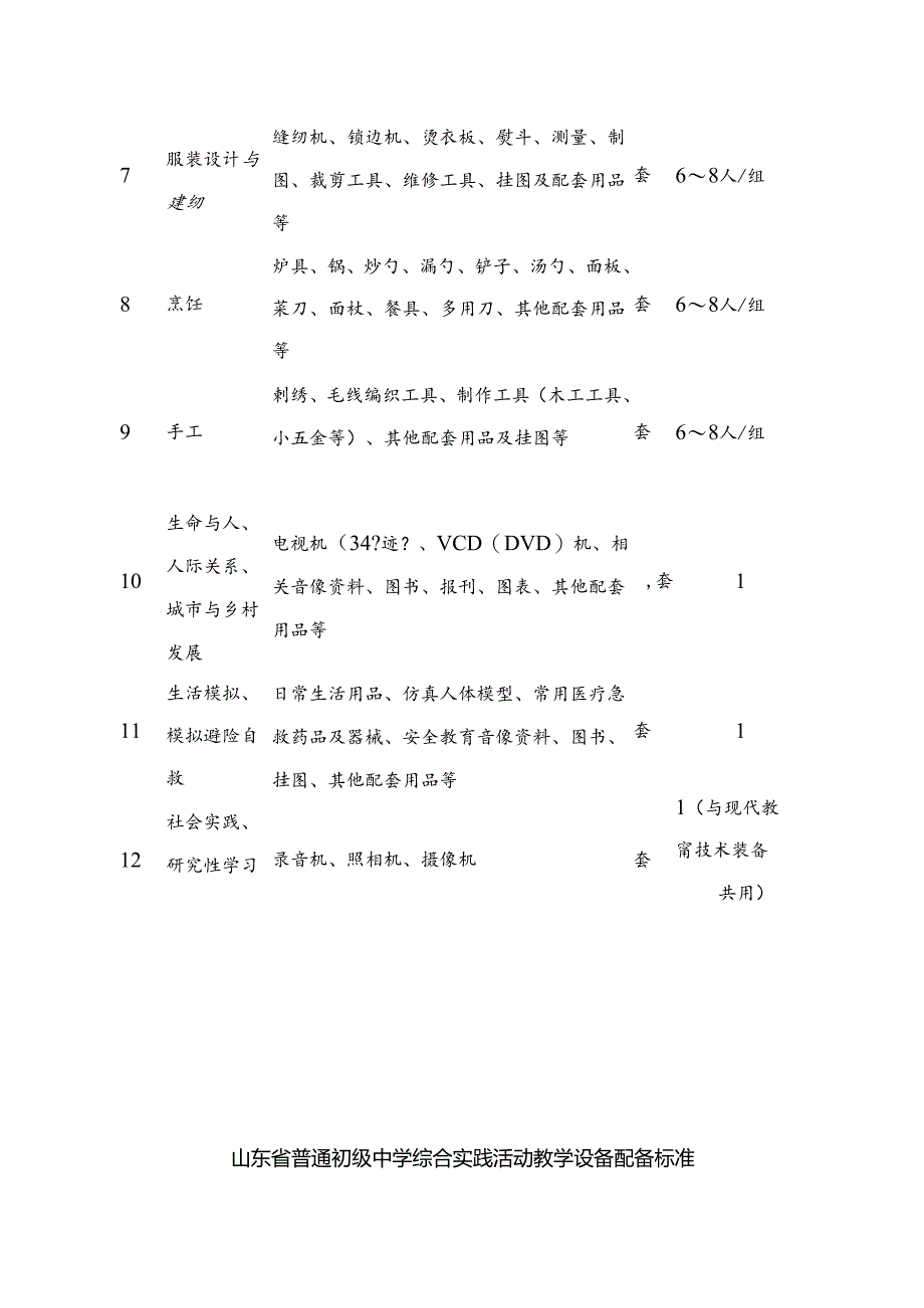 山东省普通中小学综合实践活动教学设备配备标准汇总(可编辑修改文本版).docx_第2页