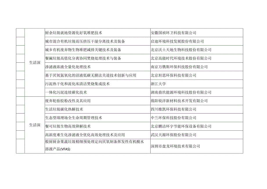 “无废城市”建设先进适用技术汇编（第二批）清单.docx_第2页