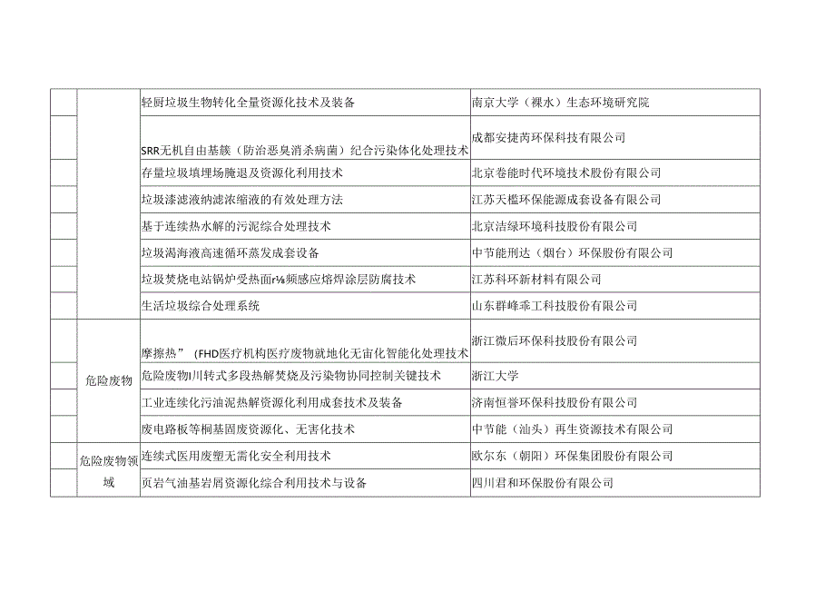 “无废城市”建设先进适用技术汇编（第二批）清单.docx_第3页