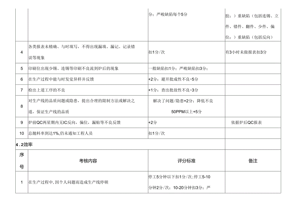 SMT车间员工绩效考核方案.docx_第2页