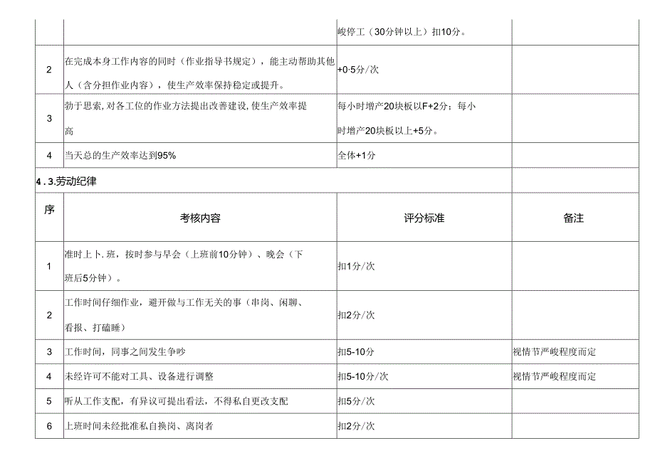 SMT车间员工绩效考核方案.docx_第3页