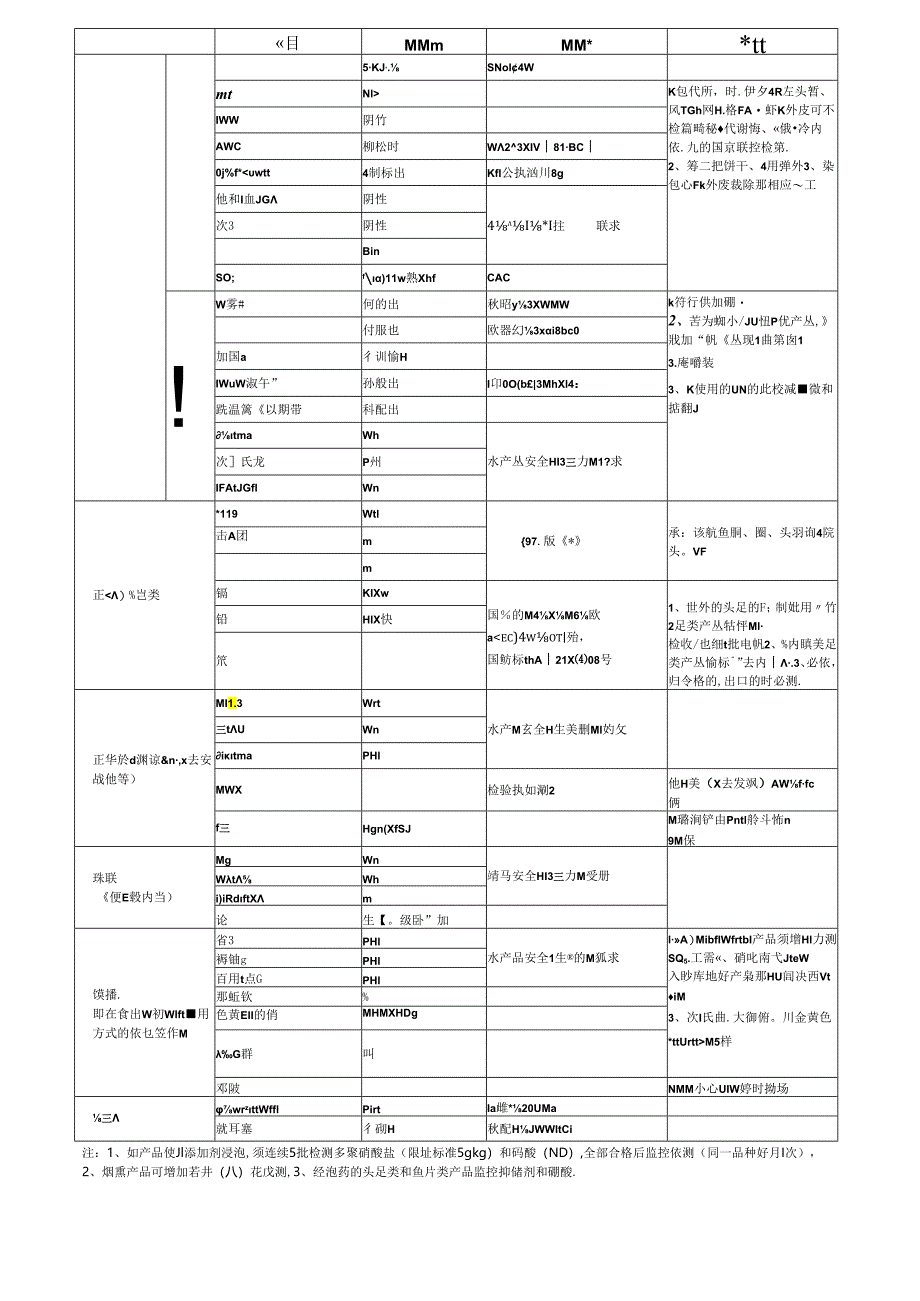 舟山出口水产品安全卫生检测项目一览表.docx_第1页