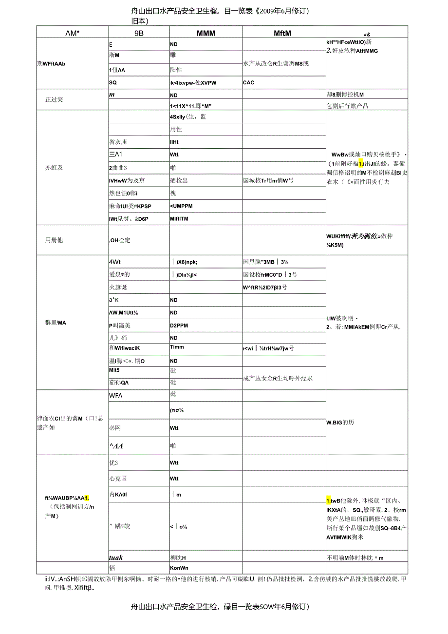 舟山出口水产品安全卫生检测项目一览表.docx_第2页