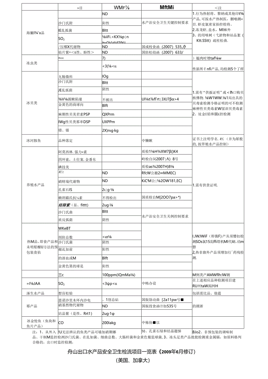 舟山出口水产品安全卫生检测项目一览表.docx_第3页