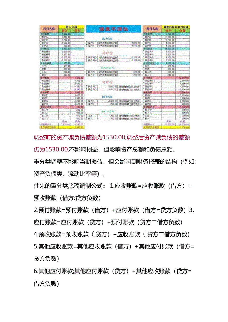 记账实操-调表不调账报表重分类的会计处理.docx_第3页