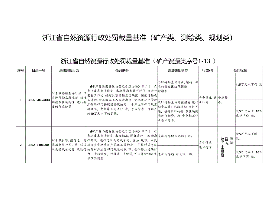 浙江省自然资源行政处罚裁量基准（矿产类、测绘类、规划类）.docx_第1页