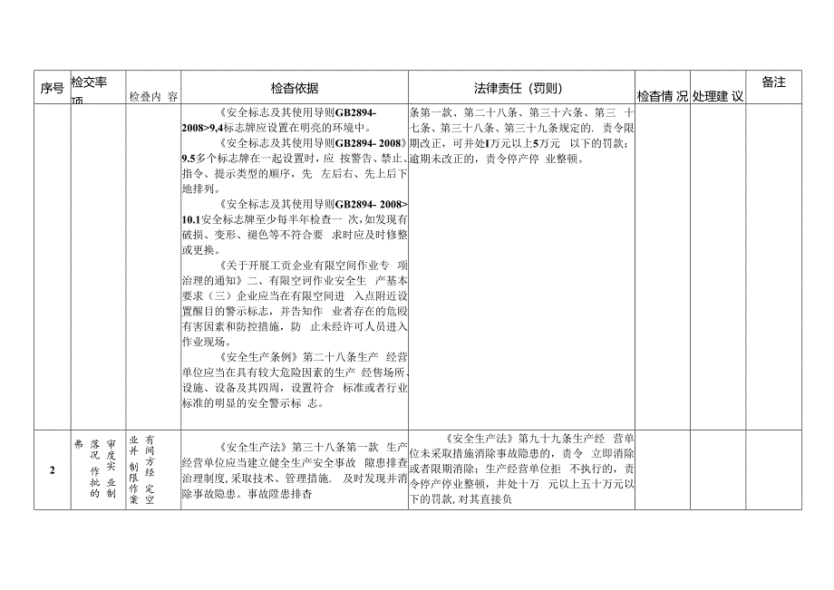 有限空间作业安全检查内容、依据及处罚细则清单.docx_第2页