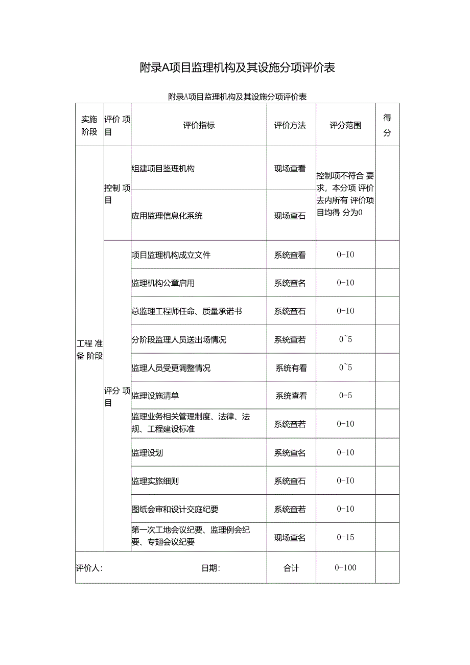 建设工程项目监理机构分项评价表.docx_第1页