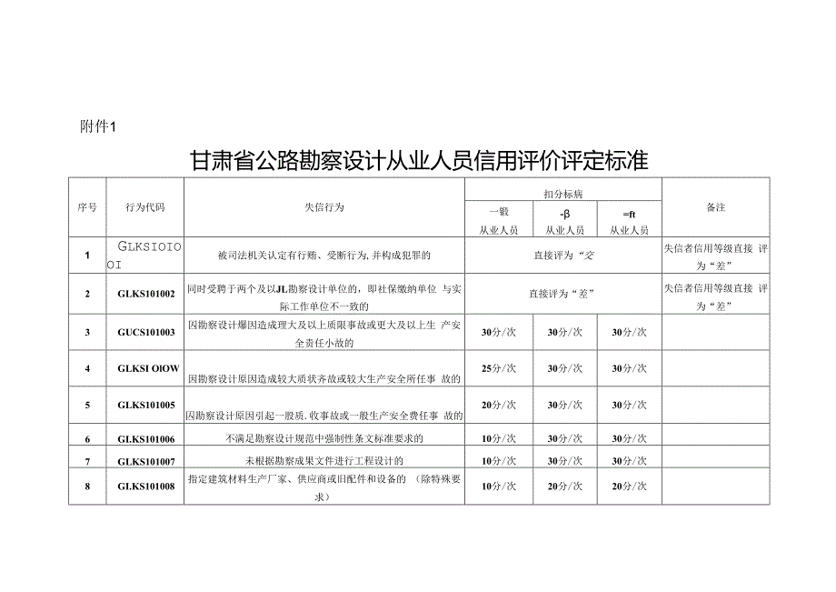 甘肃省公路勘察设计从业人员信用评价评定标准、评价表、实施细则.docx_第1页