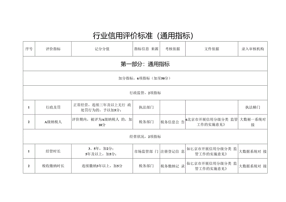 北京市规划自然资源信用评价标准、信息归集目录、分级分类监管应用措施、综合评价结果等级标准.docx_第3页