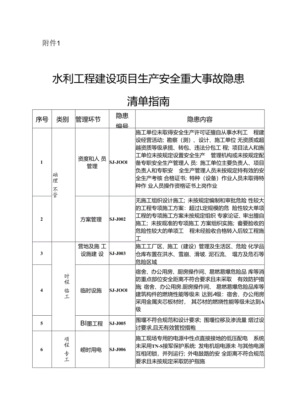 水利工程建设项、运行管理目生产安全重大事故隐患清单指南.docx_第1页