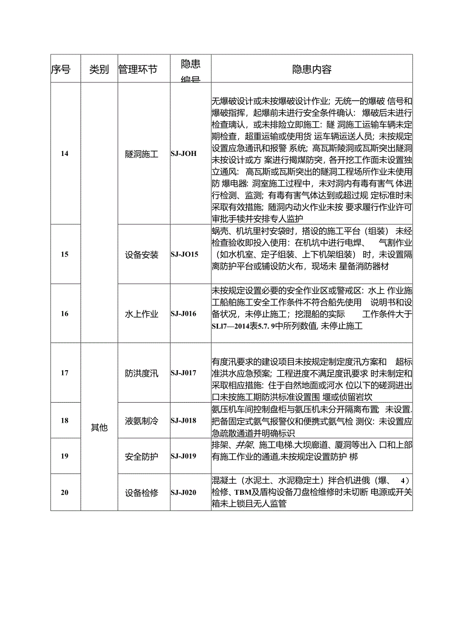 水利工程建设项、运行管理目生产安全重大事故隐患清单指南.docx_第3页