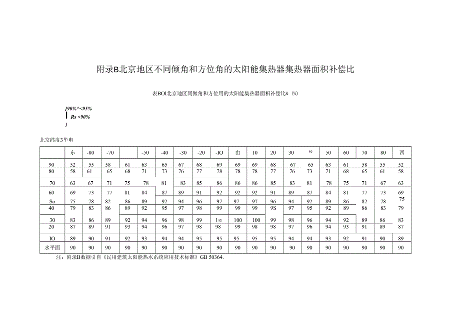 北京地区太阳能热水系统设计用气象等参数表、热性能快速检测方法.docx_第2页