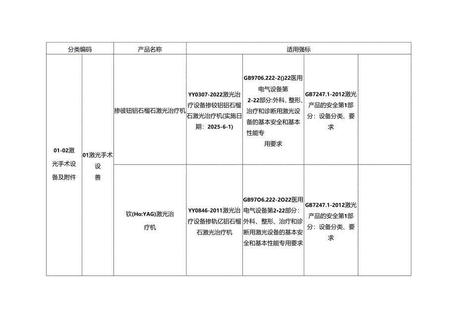 医疗器械产品适用强制性标准清单（2024年修订版）.docx_第3页