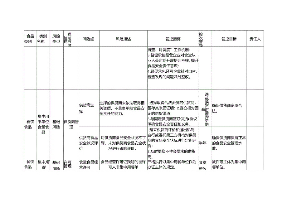 食品安全风险管控清单（集中用餐单位食堂）.docx_第2页