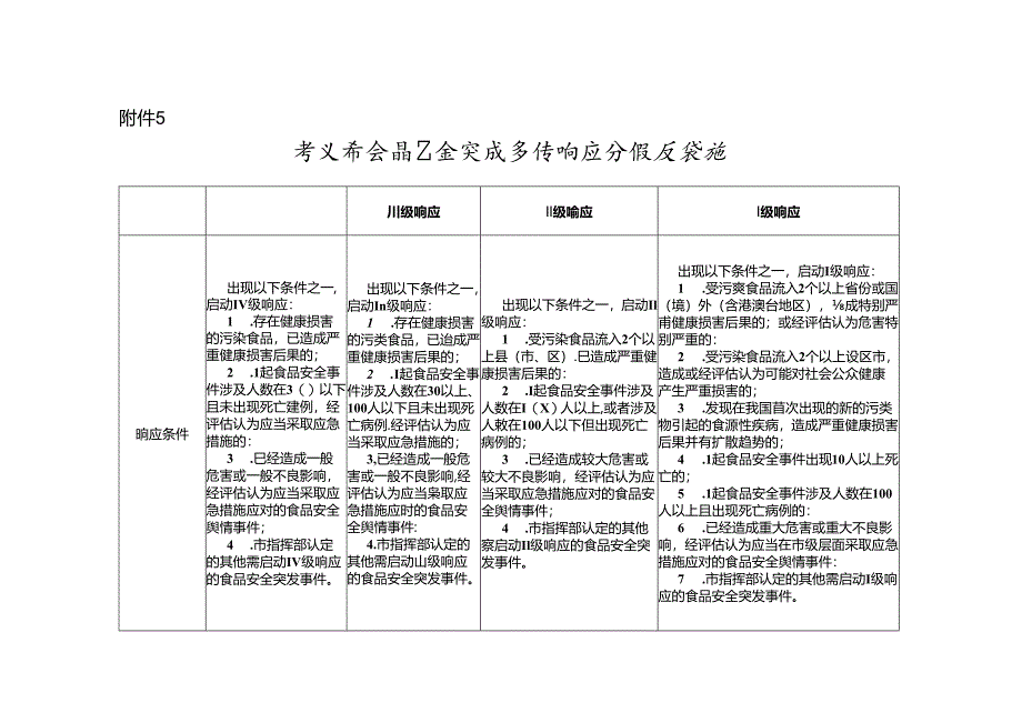 孝义市食品安全突发事件响应分级及措施.docx_第1页