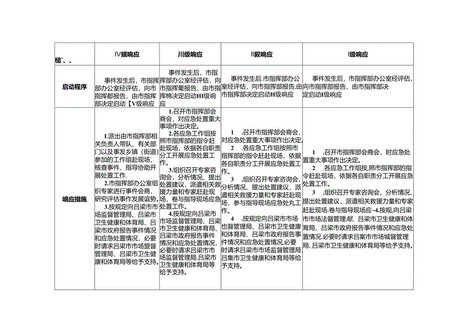 孝义市食品安全突发事件响应分级及措施.docx_第2页