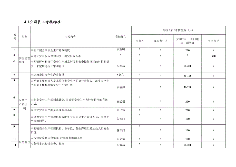 安全生产考核办法.docx_第3页