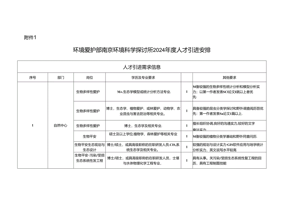 2024人才引进计划-环境保护部南京环境科学研究所.docx_第1页