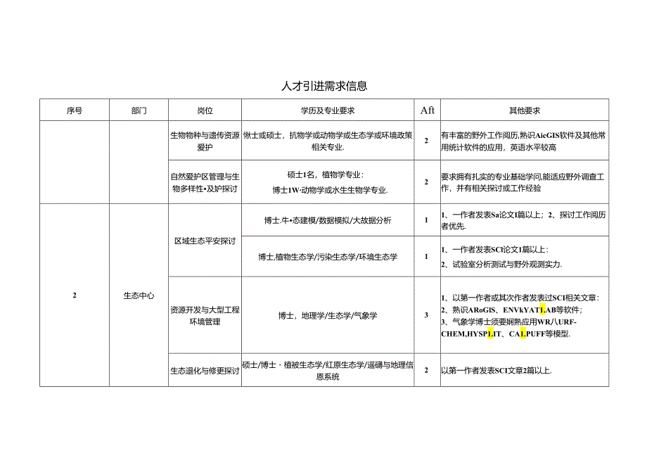 2024人才引进计划-环境保护部南京环境科学研究所.docx_第2页