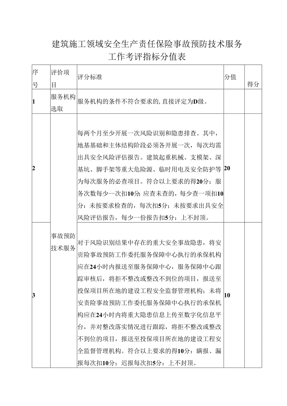 建筑施工领域安全生产责任保险事故预防技术服务工作考评指标分值表.docx_第1页