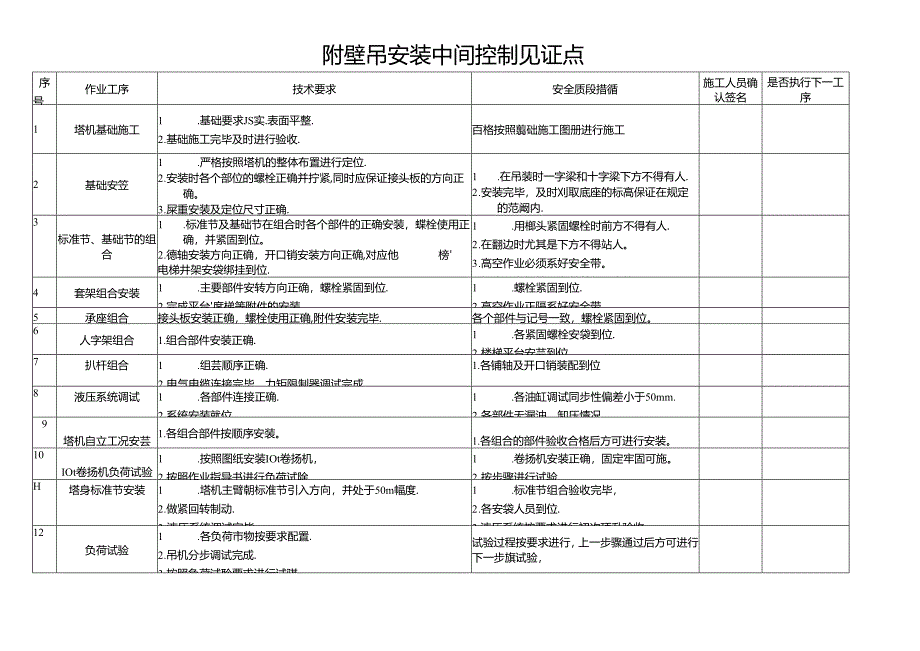 附壁吊安装中间控制见证点.docx_第1页