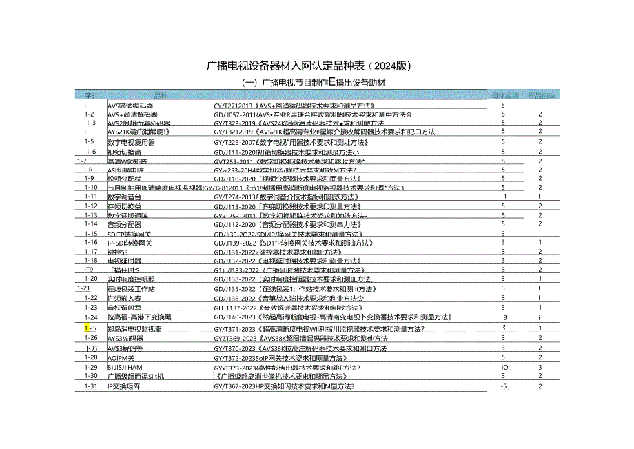 《广播电视设备器材入网认定品种表（2024版）》.docx_第1页