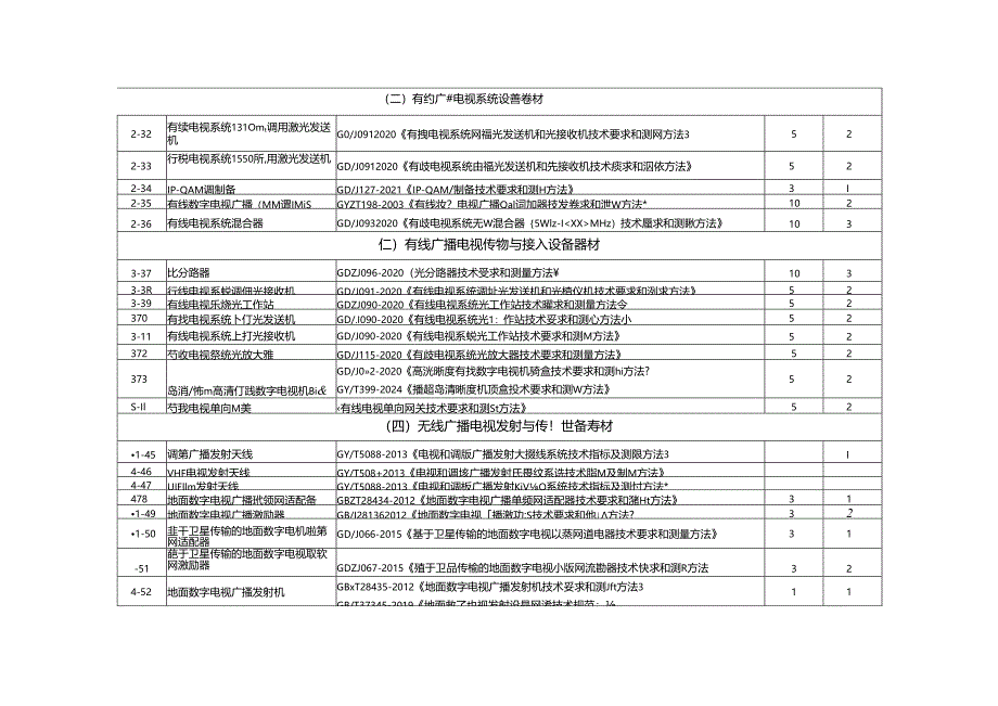 《广播电视设备器材入网认定品种表（2024版）》.docx_第2页