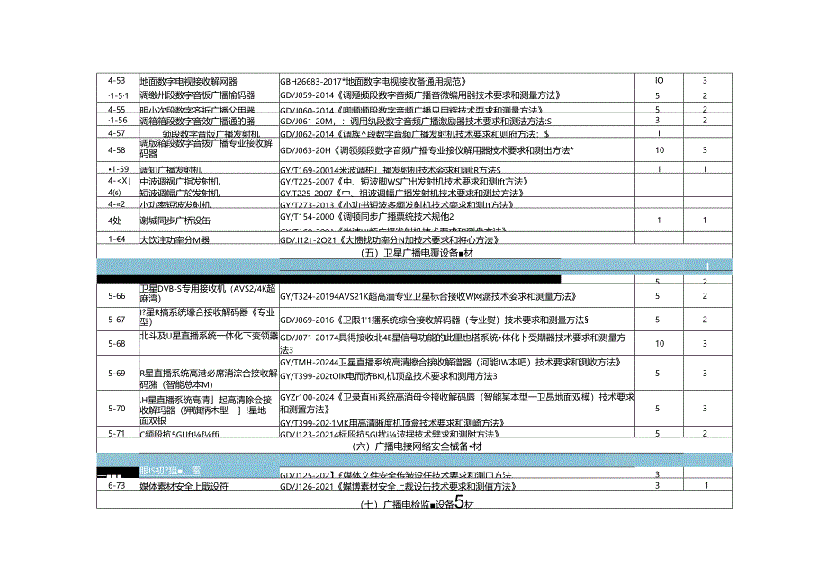 《广播电视设备器材入网认定品种表（2024版）》.docx_第3页