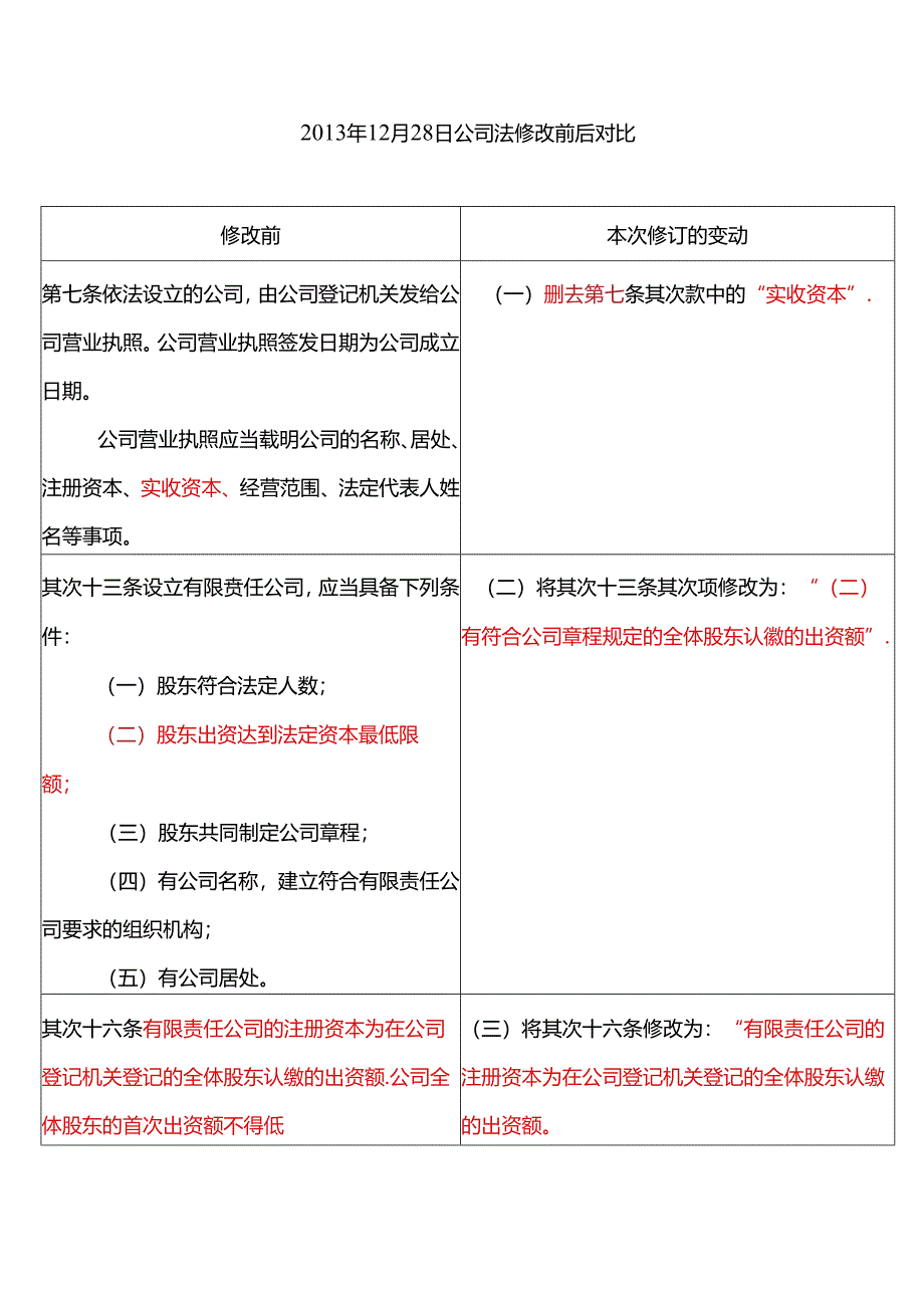 2024年最新公司法修订前后对比范文.docx_第1页