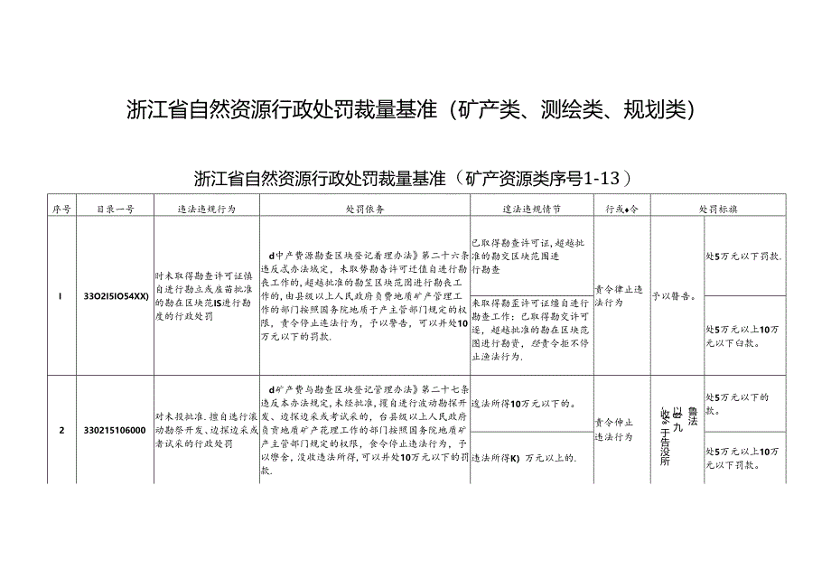 浙江省自然资源行政处罚裁量基准（矿产类、测绘类、规划类）.docx_第1页