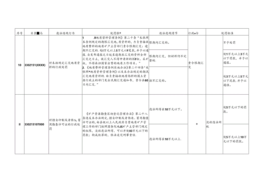 浙江省自然资源行政处罚裁量基准（矿产类、测绘类、规划类）.docx_第3页