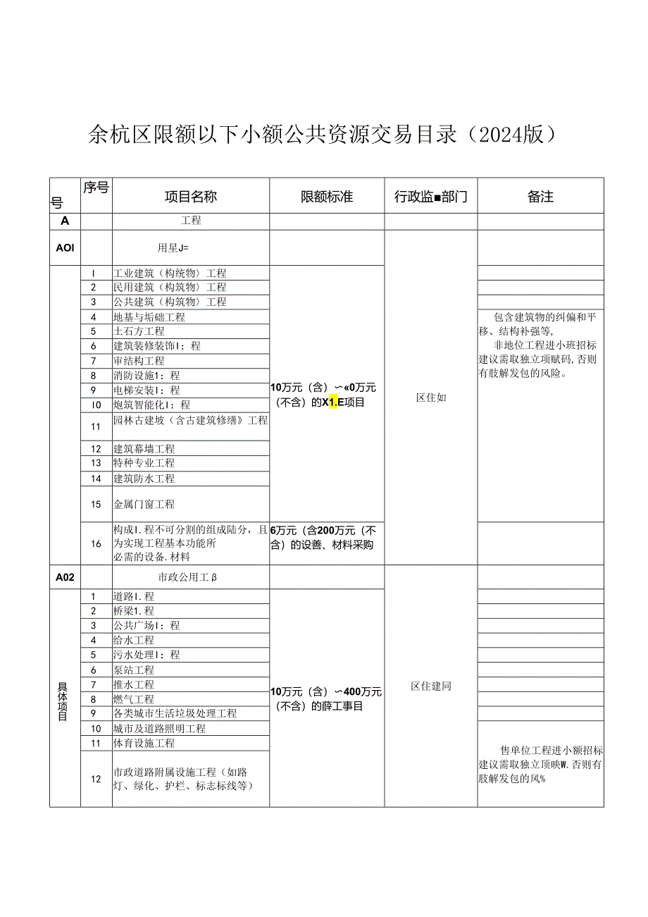 余杭区限额以下小额公共资源 交易目录（2024版）.docx_第1页