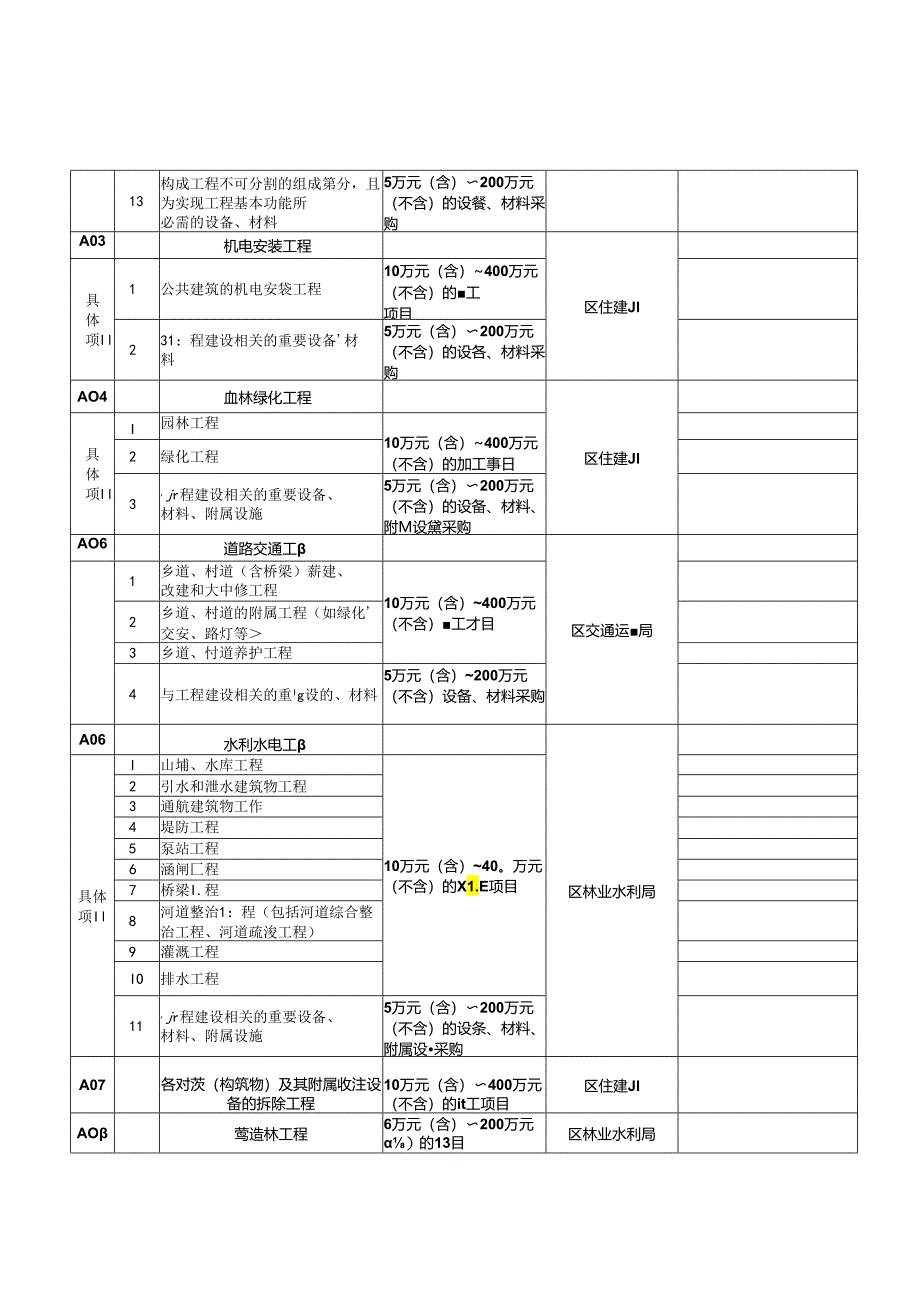 余杭区限额以下小额公共资源 交易目录（2024版）.docx_第2页