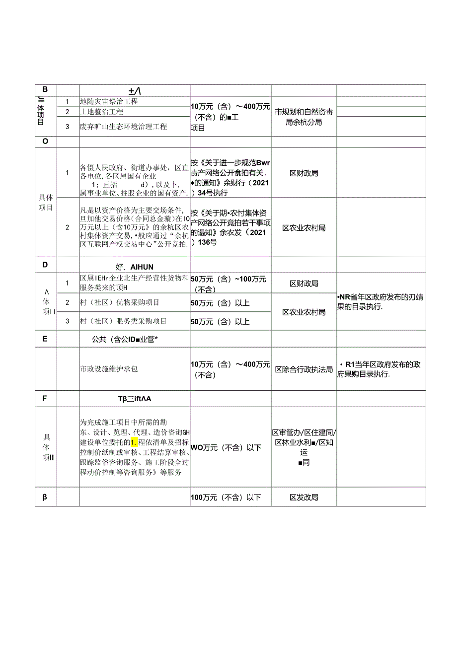 余杭区限额以下小额公共资源 交易目录（2024版）.docx_第3页