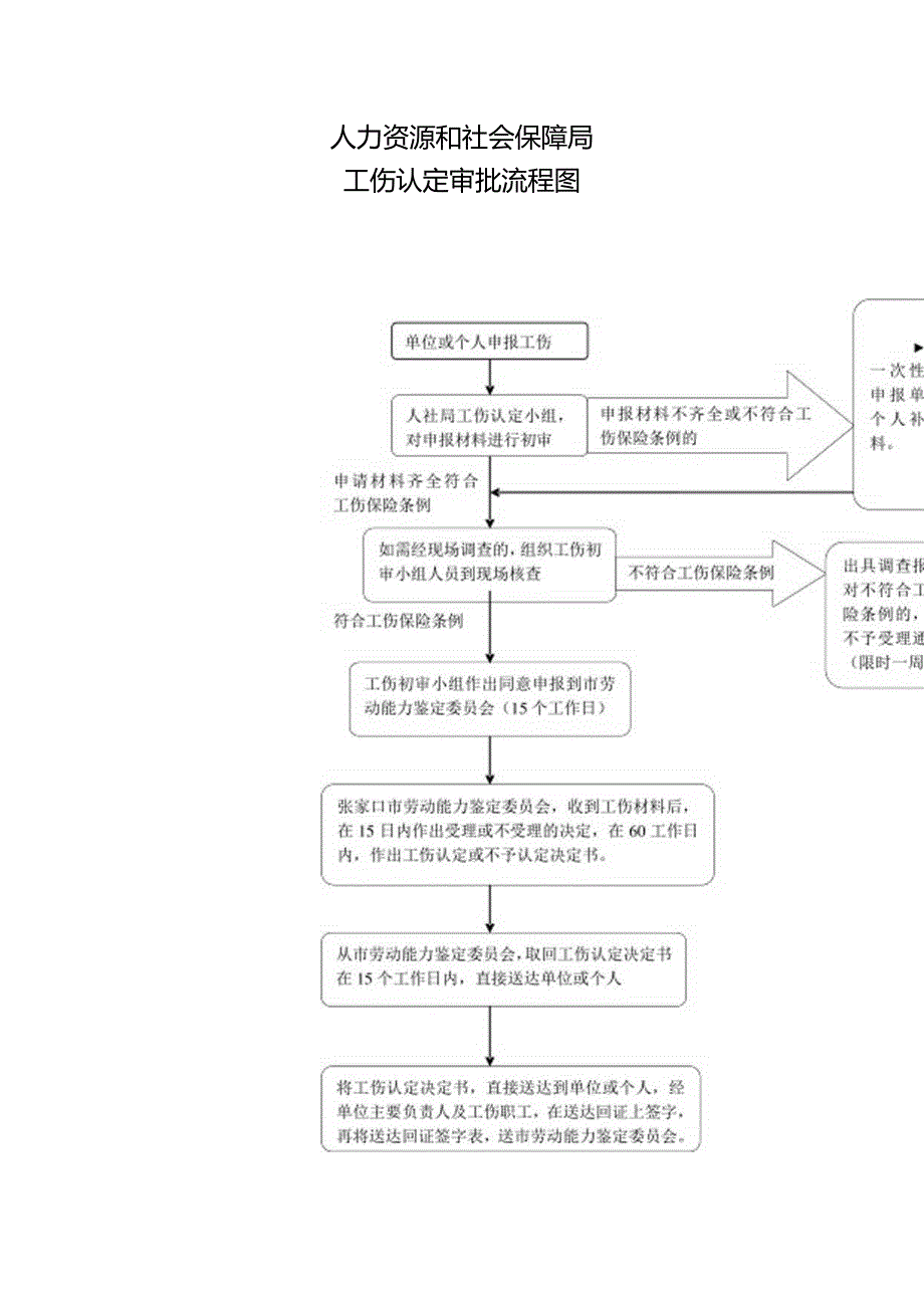 人力资源和社会保障工伤认定审批流程图.docx_第1页