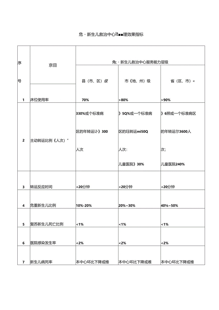 危重新生儿救治中心质量管理效果指标.docx_第1页