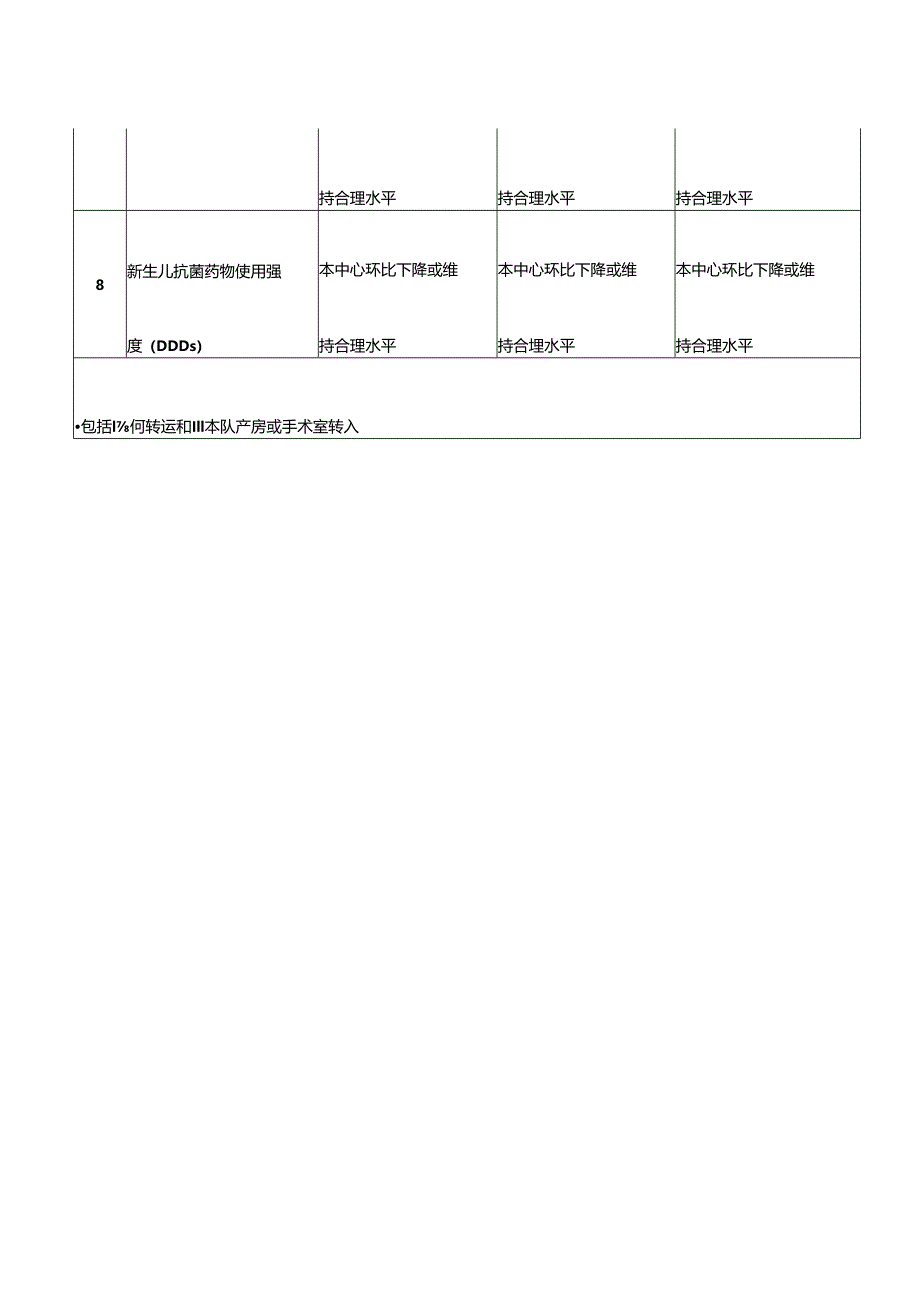 危重新生儿救治中心质量管理效果指标.docx_第2页