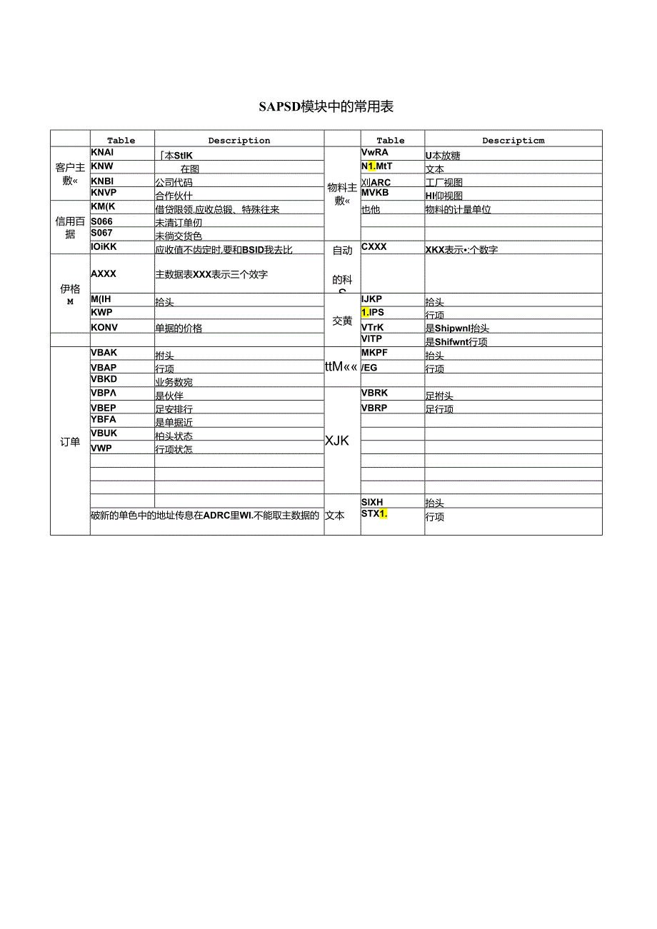 SAP-MM模块中的常用表.docx_第1页