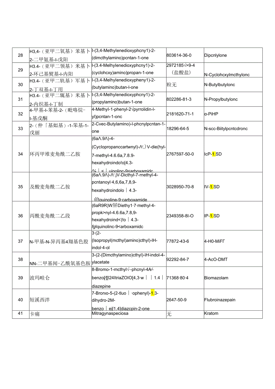 非药用类麻醉药品和精神药品管制品种增补目录.docx_第3页