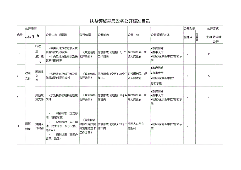 基层扶贫领域基层政务公开标准目录.docx_第1页