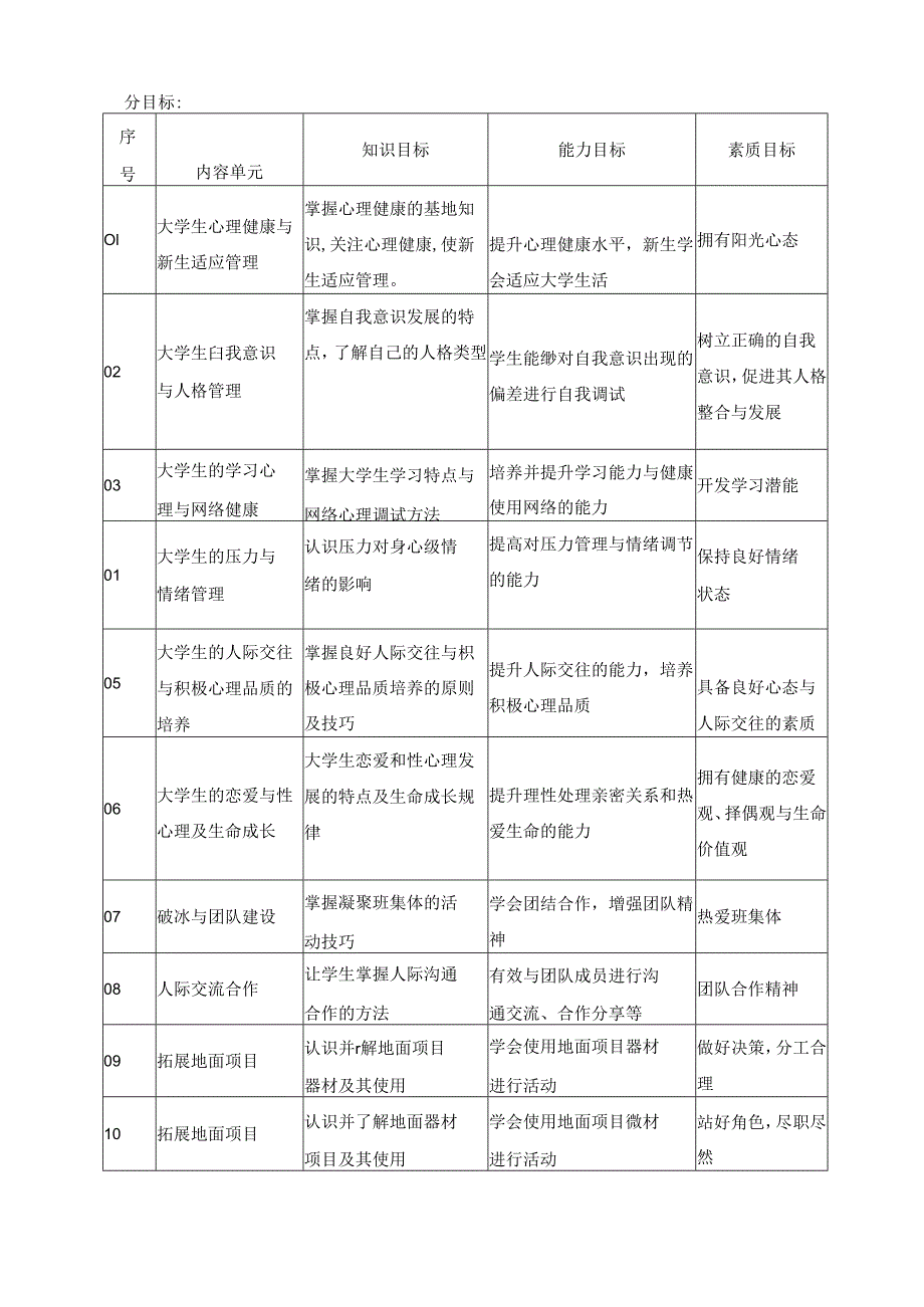 大学生心理健康教育（拓展篇）课程标准教学教案.docx_第3页