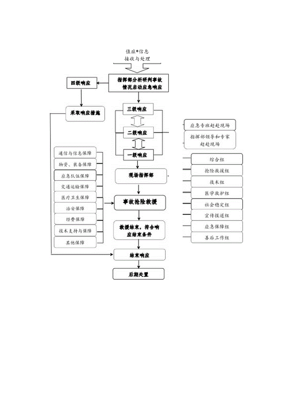 曲沃县冶金工贸行业事故应急响应程序示意图.docx_第2页